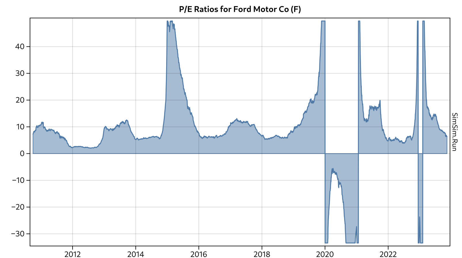 Example of a stock's P/Earnings ratio being ill-defined for zero and negative earnings.
