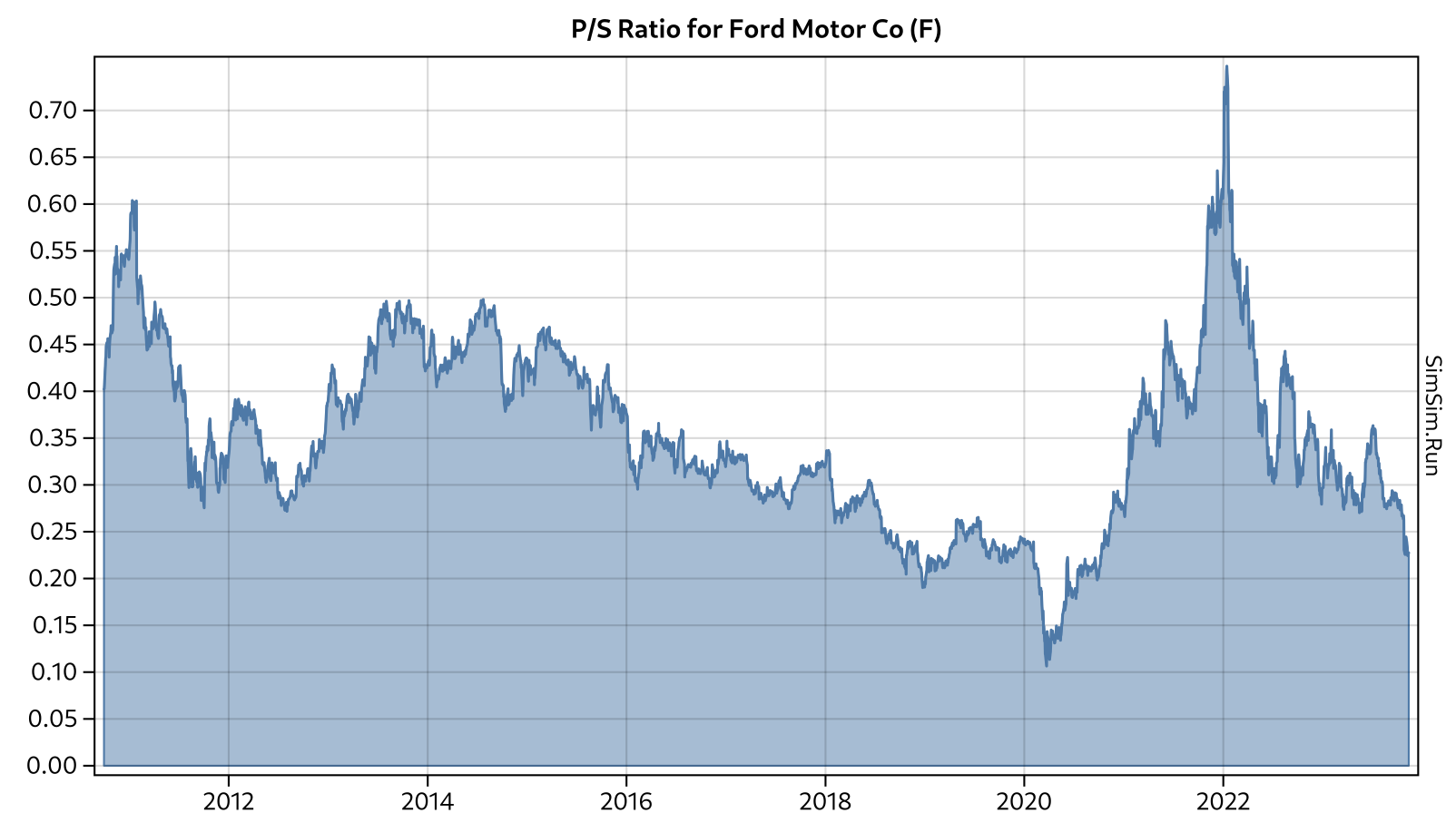 Example of a stock's P/Sales ratio being more stable than the P/E ratio.